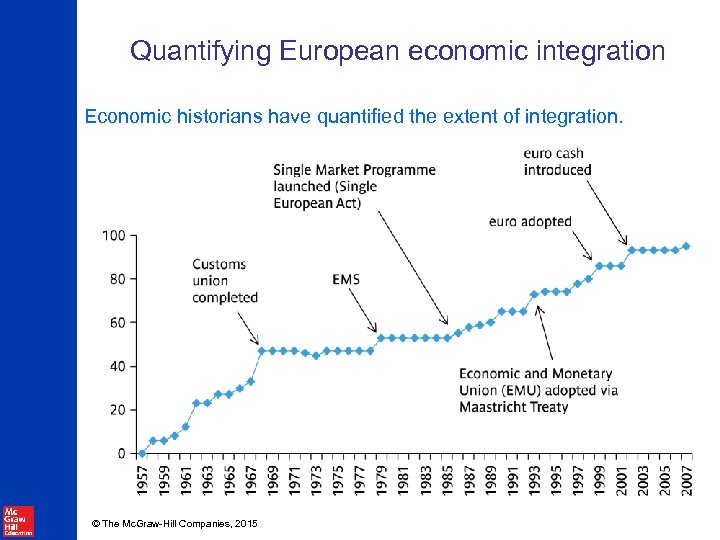 Quantifying European economic integration Economic historians have quantified the extent of integration. © The