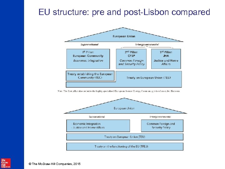 EU structure: pre and post-Lisbon compared © The Mc. Graw-Hill Companies, 2015 