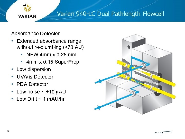 Varian 940 -LC Dual Pathlength Flowcell Absorbance Detector • Extended absorbance range without re-plumbing