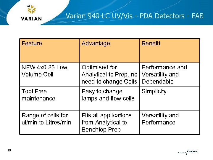 Varian 940 -LC UV/Vis - PDA Detectors - FAB Feature NEW 4 x 0.