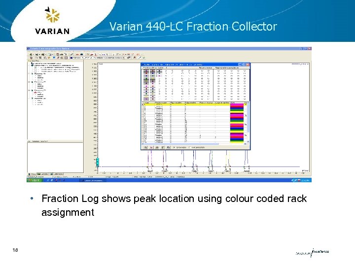Varian 440 -LC Fraction Collector • Fraction Log shows peak location using colour coded