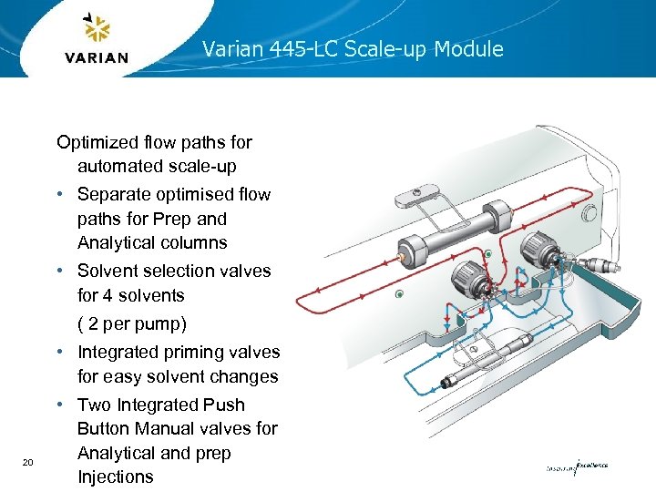 Varian 445 -LC Scale-up Module Optimized flow paths for automated scale-up • Separate optimised