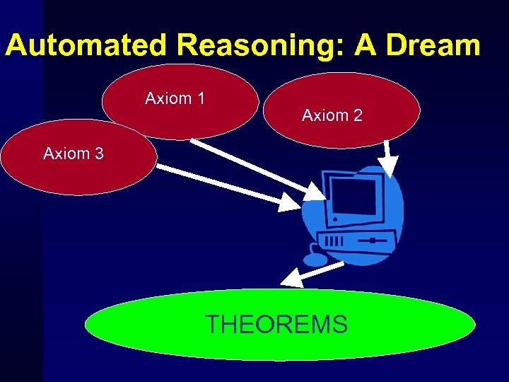 Automated Reasoning: A Dream Axiom 1 Axiom 2 Axiom 3 THEOREMS 