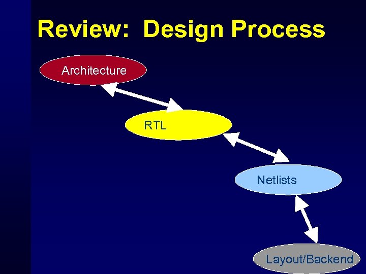 Review: Design Process Architecture RTL Netlists Layout/Backend 