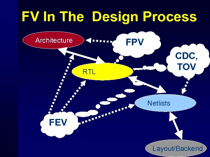 FV In The Design Process Architecture FPV CDC, TOV RTL Netlists FEV Layout/Backend 