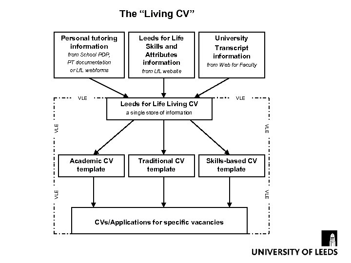 The “Living CV” Personal tutoring information from School PDP, PT documentation or Lf. L