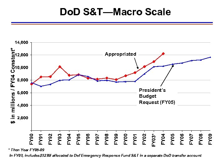 Do. D S&T—Macro Scale Appropriated President’s Budget Request (FY 05) * Then Year FY