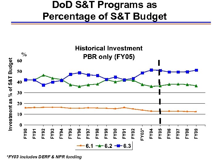 Do. D S&T Programs as Percentage of S&T Budget % *FY 03 includes DERF