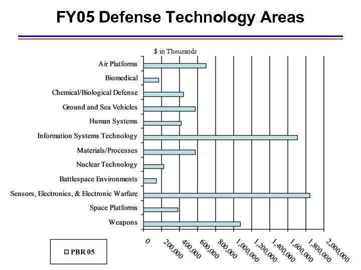 FY 05 Defense Technology Areas $ in Thousands 