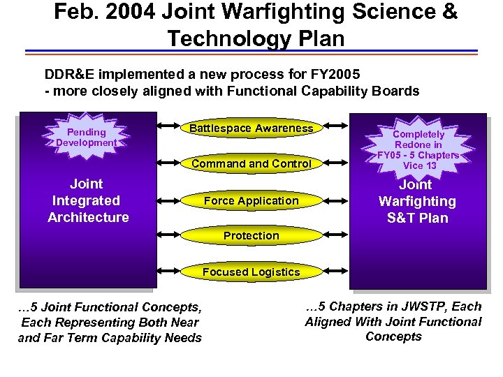 Feb. 2004 Joint Warfighting Science & Technology Plan DDR&E implemented a new process for