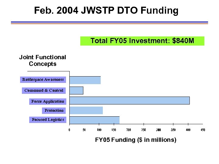 Feb. 2004 JWSTP DTO Funding Total FY 05 Investment: $840 M Joint Functional Concepts