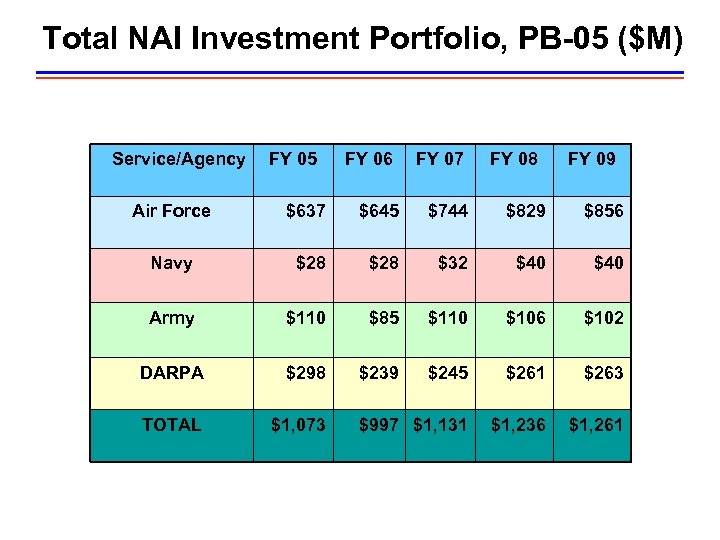 Total NAI Investment Portfolio, PB-05 ($M) Service/Agency FY 05 FY 06 FY 07 FY