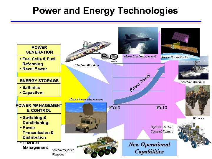 Power and Energy Technologies POWER GENERATION More Electric Aircraft • Fuel Cells & Fuel