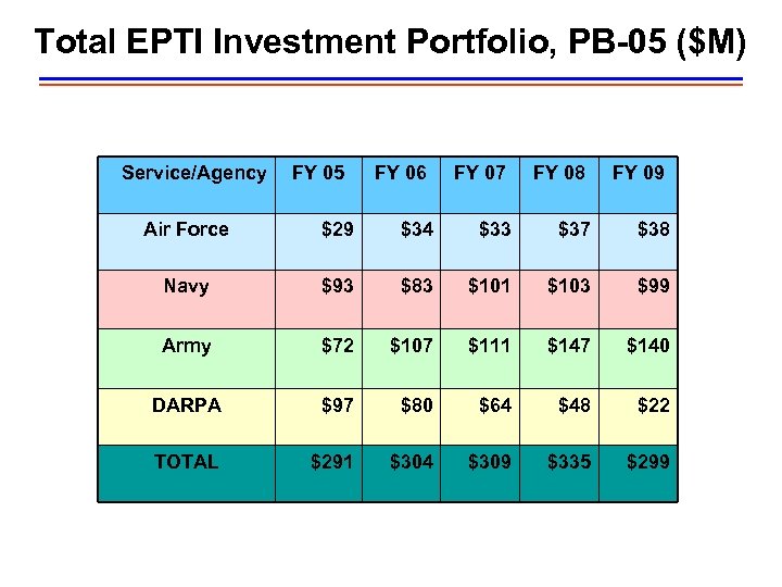 Total EPTI Investment Portfolio, PB-05 ($M) Service/Agency FY 05 FY 06 FY 07 FY