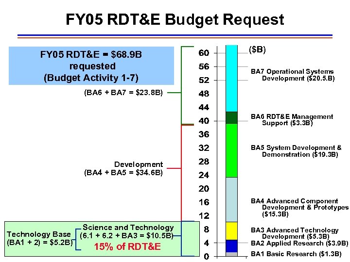 FY 05 RDT&E Budget Request FY 05 RDT&E = $68. 9 B requested (Budget
