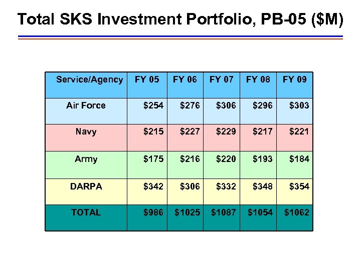 Total SKS Investment Portfolio, PB-05 ($M) Service/Agency FY 05 FY 06 FY 07 FY
