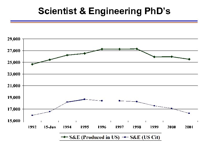 Scientist & Engineering Ph. D’s 