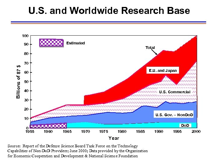 U. S. and Worldwide Research Base 100 Estimated 90 Total Billions of 87 $