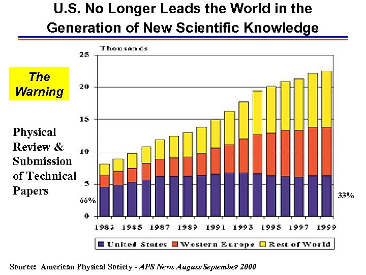U. S. No Longer Leads the World in the Generation of New Scientific Knowledge