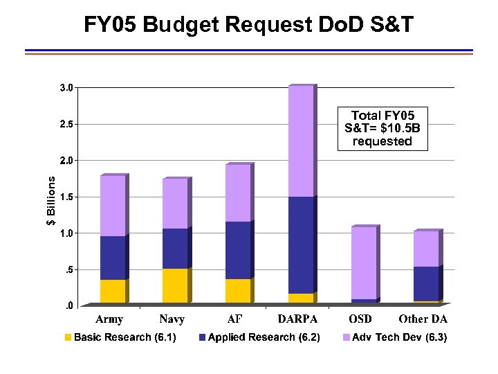 FY 05 Budget Request Do. D S&T $ Billions Total FY 05 S&T= $10.