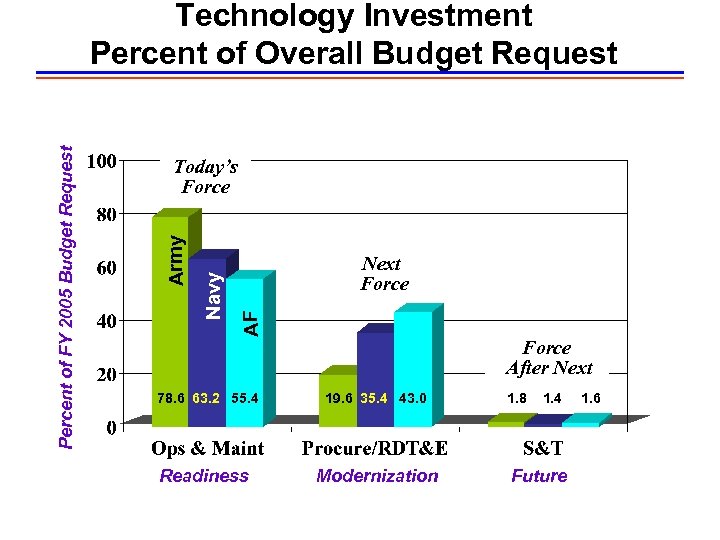 Next Force AF Navy Today’s Force Army Percent of FY 2005 Budget Request Technology