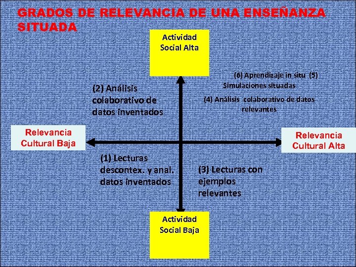 GRADOS DE RELEVANCIA DE UNA ENSEÑANZA SITUADA Actividad Social Alta (6) Aprendizaje in situ