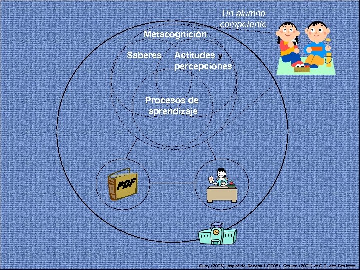 Un alumno competente Metacognición Saberes Actitudes y percepciones Procesos de aprendizaje Guay (2005) inspiré