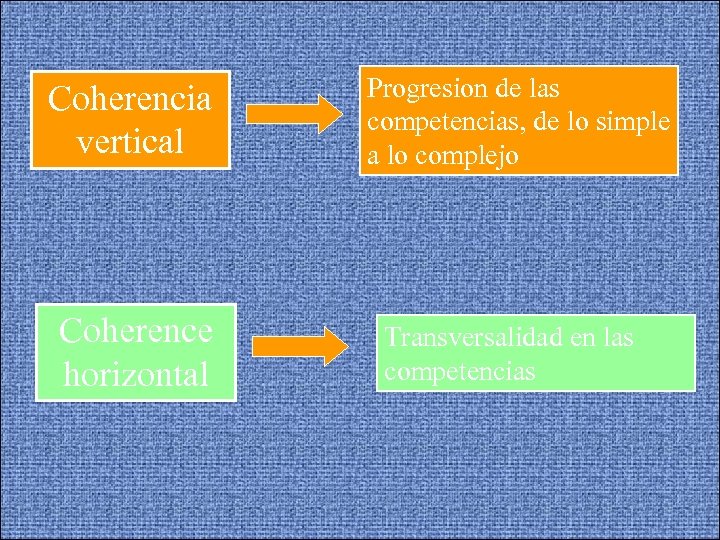 Coherencia vertical Coherence horizontal Progresion de las competencias, de lo simple a lo complejo