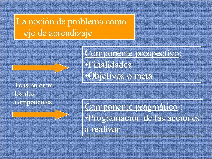 La noción de problema como eje de aprendizaje Componente prospectivo: • Finalidades • Objetivos