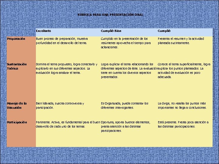  RÚBRICA PARA UNA PRESENTACIÓN ORAL Excelente Cumplió Bien Cumplió Preparación Buen proceso de
