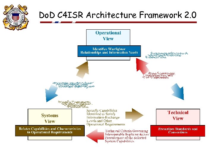 Do. D C 4 ISR Architecture Framework 2. 0 23 FEB 2001 10 
