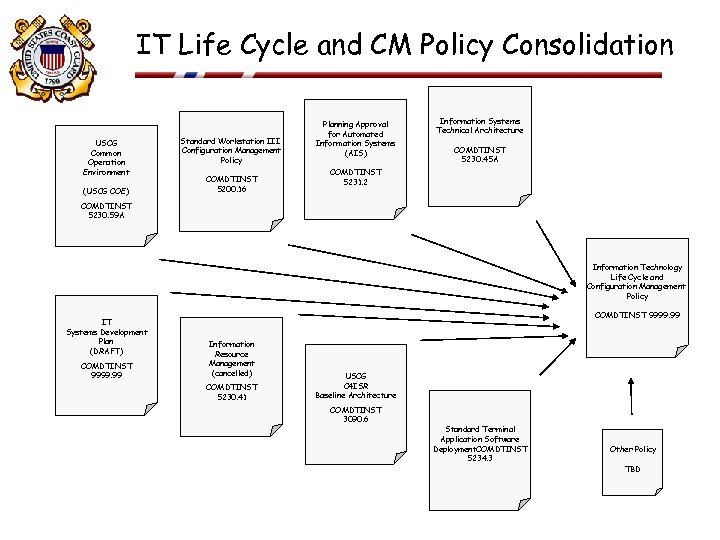 IT Life Cycle and CM Policy Consolidation USCG Common Operation Environment (USCG COE) Standard