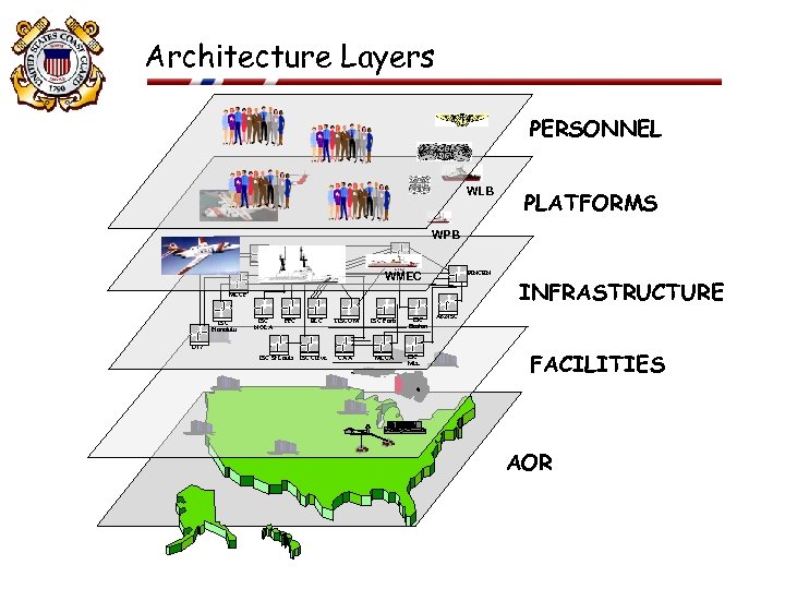 Architecture Layers PERSONNEL WLB PLATFORMS WPB T 1 Lines OSC HQ WMEC FINCEN MLCP