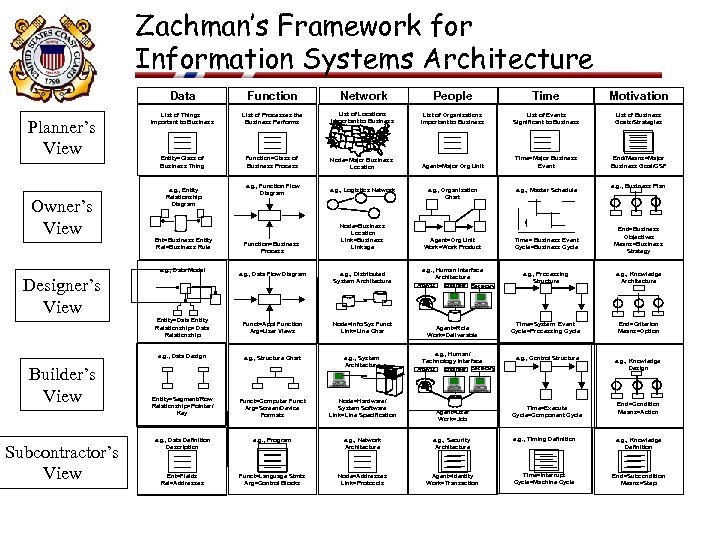 Zachman’s Framework for Information Systems Architecture Data Planner’s View Owner’s View Function Network People