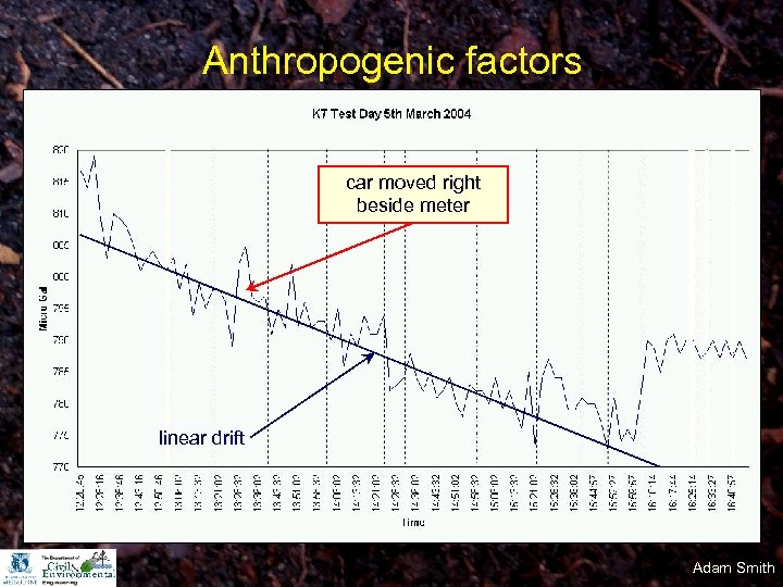 Anthropogenic factors car moved right beside meter linear drift Adam Smith 