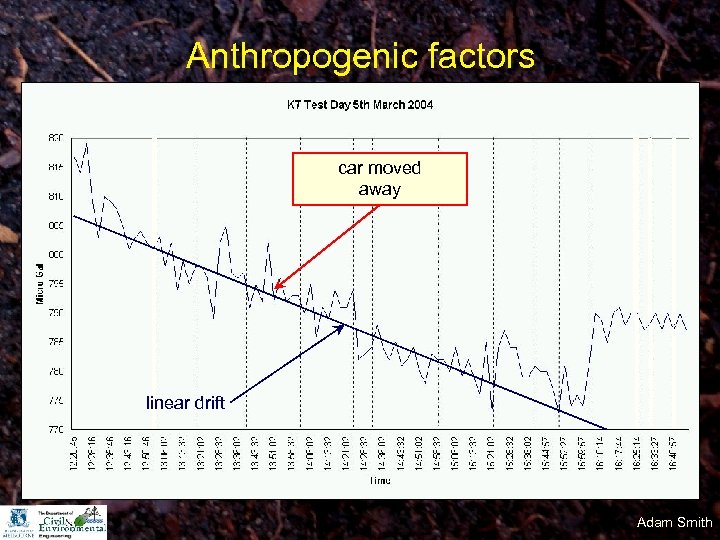 Anthropogenic factors car moved away linear drift Adam Smith 