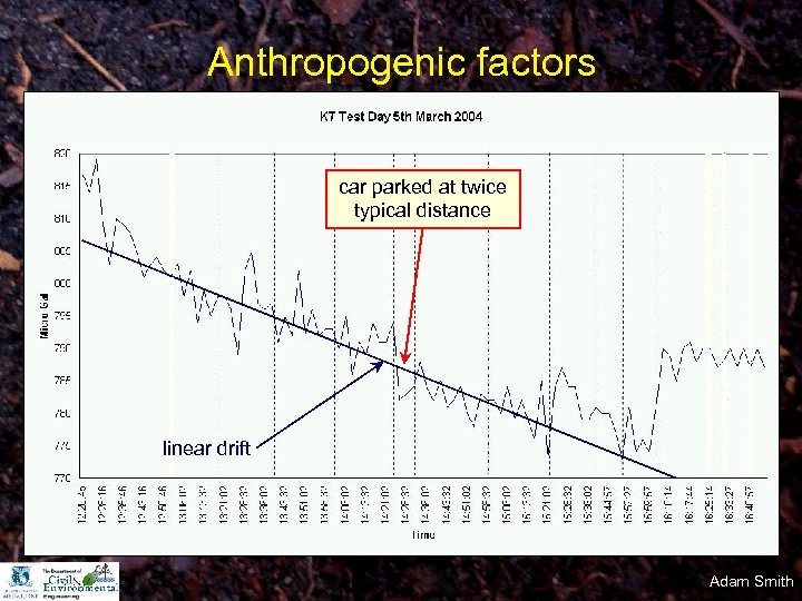 Anthropogenic factors car parked at twice typical distance linear drift Adam Smith 