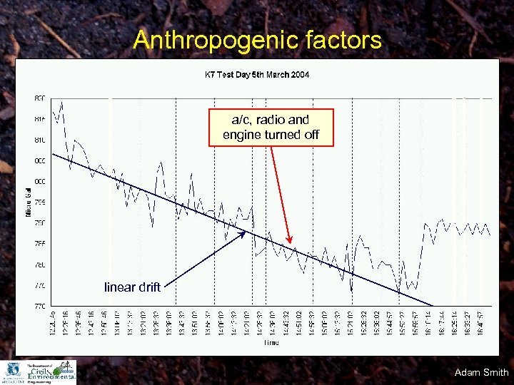 Anthropogenic factors a/c, radio and engine turned off linear drift Adam Smith 