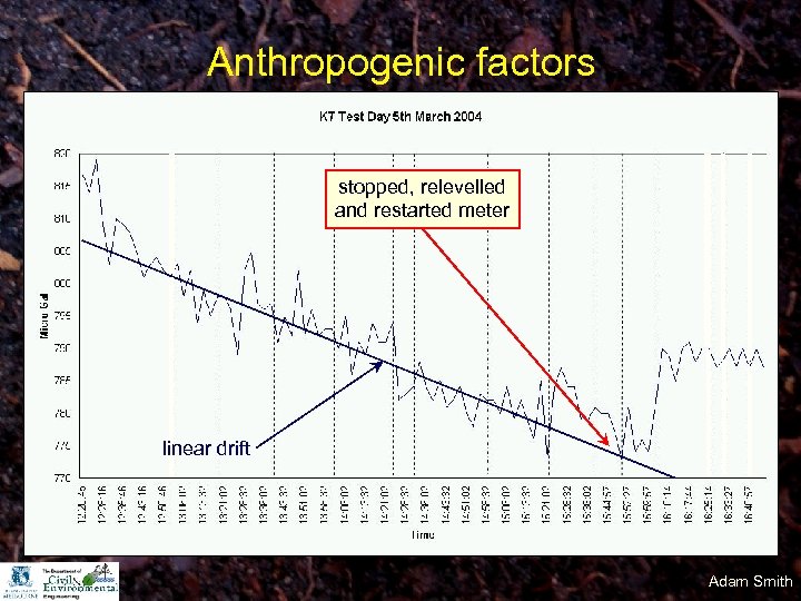 Anthropogenic factors stopped, relevelled and restarted meter linear drift Adam Smith 