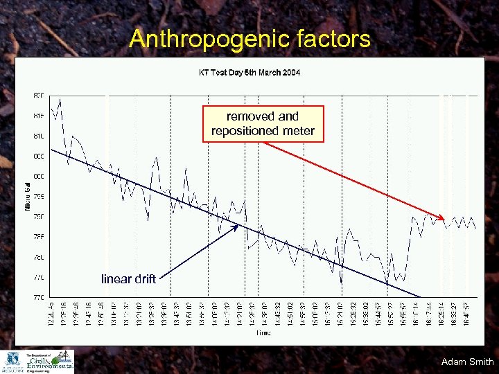 Anthropogenic factors removed and repositioned meter linear drift Adam Smith 
