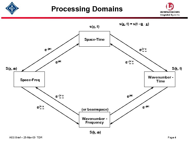 Processing Domains s(x, t) = s(t - a. x) Space-Time ejk. x e-jwt e-jk.