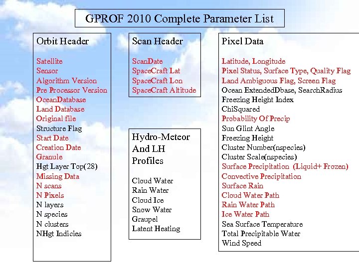 GPROF 2010 Complete Parameter List Orbit Header Scan Header Pixel Data Satellite Sensor Algorithm