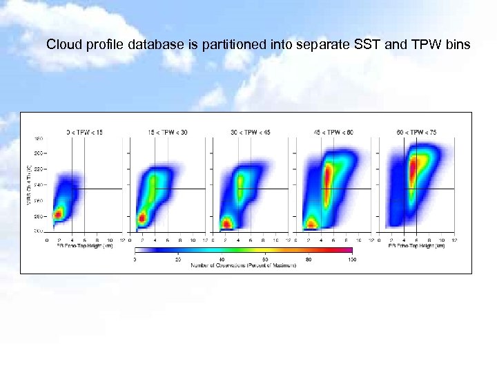 Cloud profile database is partitioned into separate SST and TPW bins 