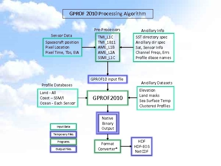 GPROF 2010 Processing Algorithm Pre-Processors Sensor Data Spacecraft position Pixel Location Pixel Time, Tbs,