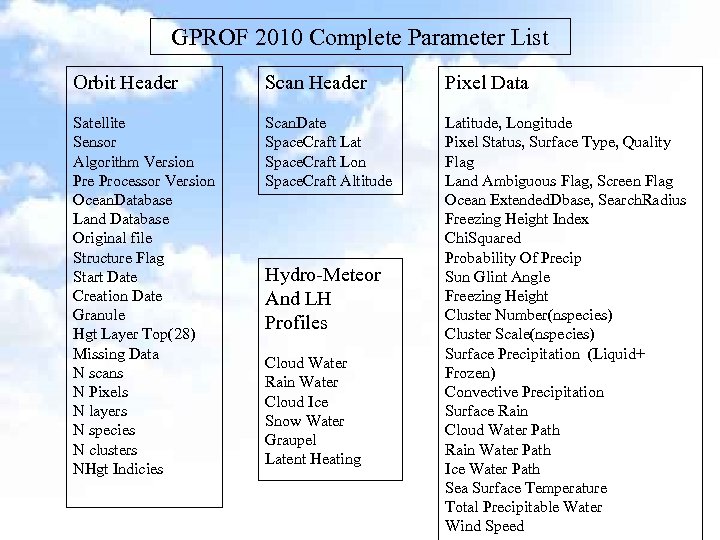 GPROF 2010 Complete Parameter List Orbit Header Scan Header Pixel Data Satellite Sensor Algorithm