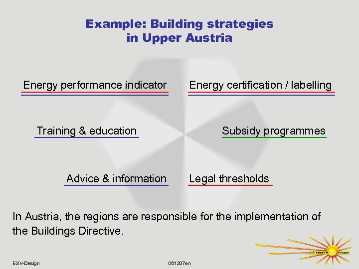 Example: Building strategies in Upper Austria Energy performance indicator Energy certification / labelling Training