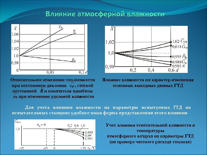 Влияние атмосферной влажности Относительное изменение теплоемкости при постоянном давлении ср , газовой постоянной R