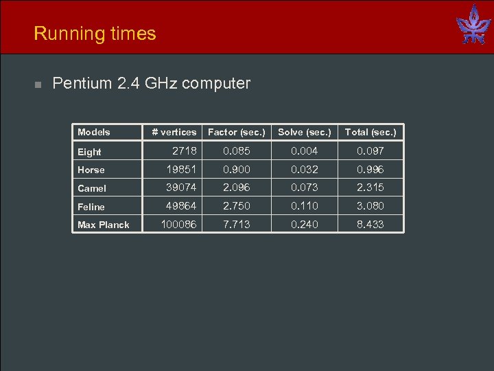 Running times n Pentium 2. 4 GHz computer Models Factor (sec. ) Solve (sec.