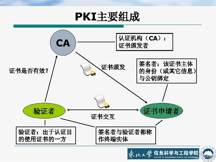 PKI主要组成 认证机构（CA）： 证书颁发者 CA 证书是否有效？ 验证者：出于认证目 的使用证书的一方 证书颁发 证书交互 签名者：该证书主体 的身份（或其它信息） 与公钥绑定 证书申请者 签名者与验证者都称