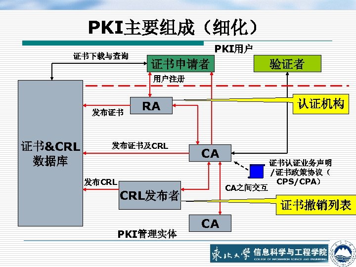 PKI主要组成（细化） 证书下载与查询 PKI用户 证书申请者 验证者 用户注册 发布证书 证书&CRL 数据库 认证机构 RA 发布证书及CRL CA 发布CRL